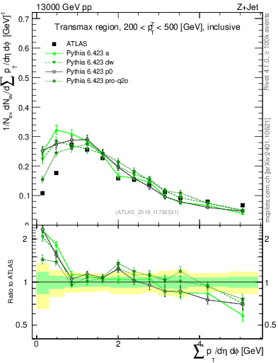 Plot of sumpt in 13000 GeV pp collisions