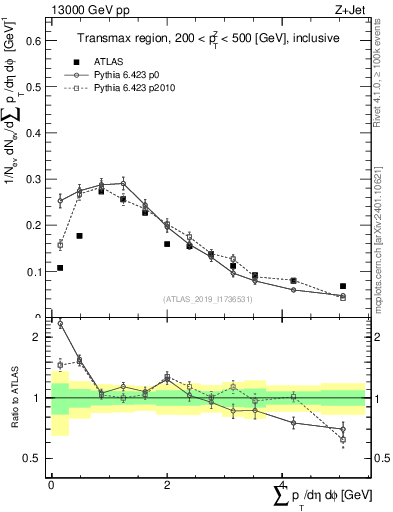 Plot of sumpt in 13000 GeV pp collisions