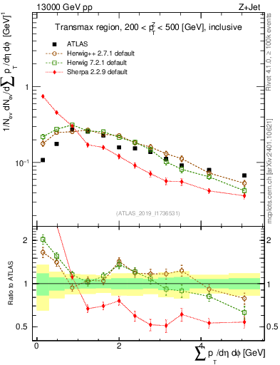 Plot of sumpt in 13000 GeV pp collisions