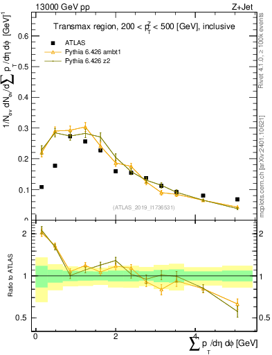 Plot of sumpt in 13000 GeV pp collisions