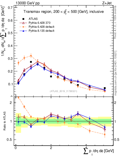 Plot of sumpt in 13000 GeV pp collisions