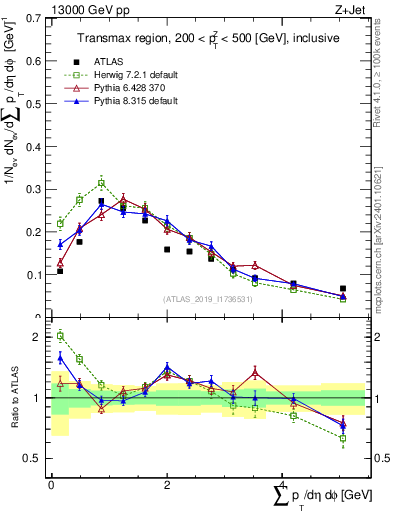 Plot of sumpt in 13000 GeV pp collisions