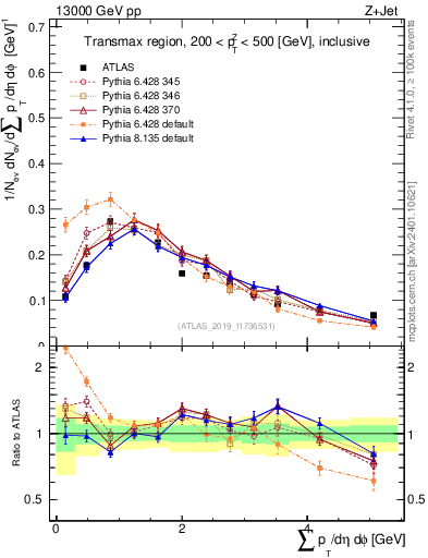 Plot of sumpt in 13000 GeV pp collisions