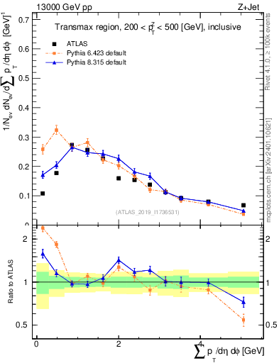Plot of sumpt in 13000 GeV pp collisions