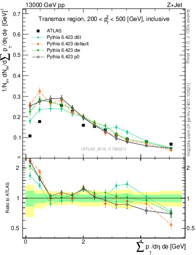 Plot of sumpt in 13000 GeV pp collisions