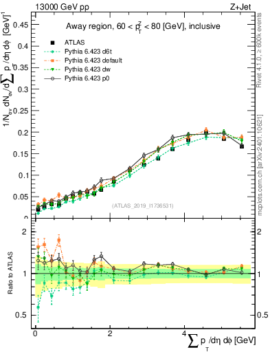 Plot of sumpt in 13000 GeV pp collisions