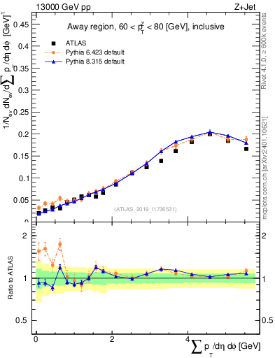 Plot of sumpt in 13000 GeV pp collisions