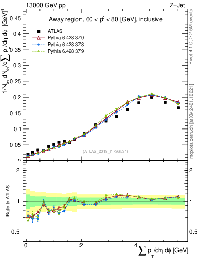 Plot of sumpt in 13000 GeV pp collisions