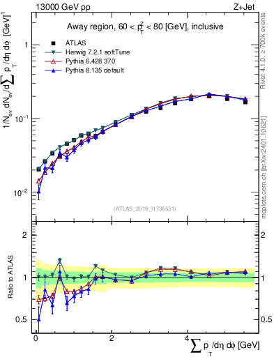 Plot of sumpt in 13000 GeV pp collisions