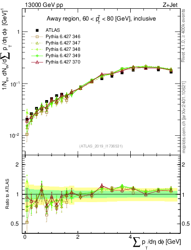 Plot of sumpt in 13000 GeV pp collisions