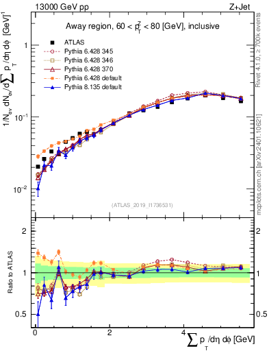Plot of sumpt in 13000 GeV pp collisions