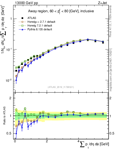Plot of sumpt in 13000 GeV pp collisions