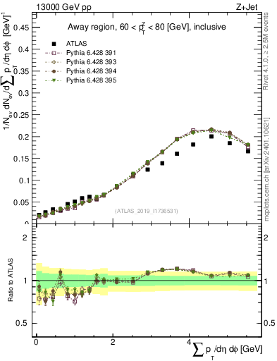 Plot of sumpt in 13000 GeV pp collisions