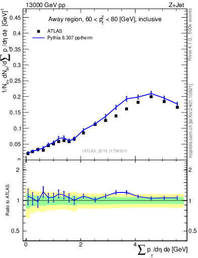 Plot of sumpt in 13000 GeV pp collisions