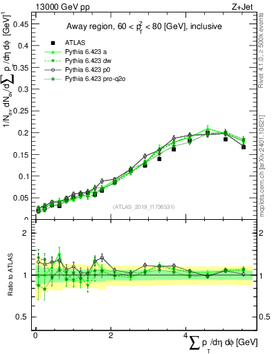 Plot of sumpt in 13000 GeV pp collisions