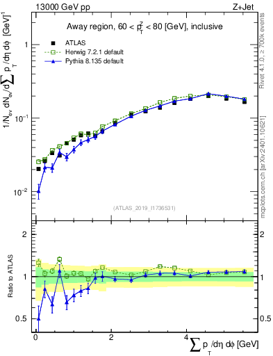 Plot of sumpt in 13000 GeV pp collisions