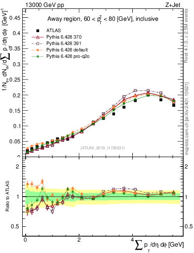 Plot of sumpt in 13000 GeV pp collisions