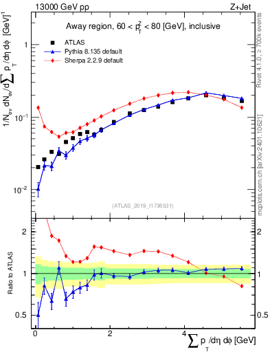 Plot of sumpt in 13000 GeV pp collisions