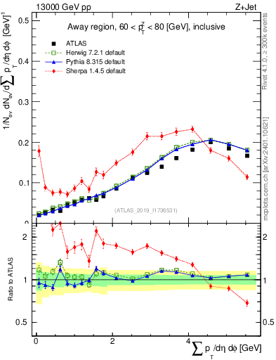 Plot of sumpt in 13000 GeV pp collisions