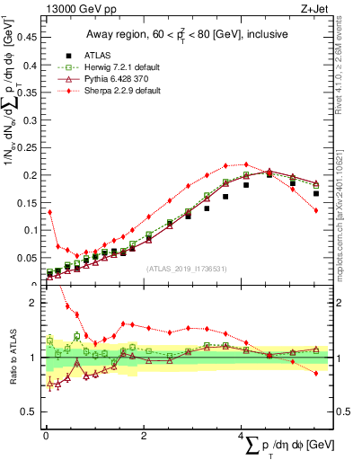 Plot of sumpt in 13000 GeV pp collisions