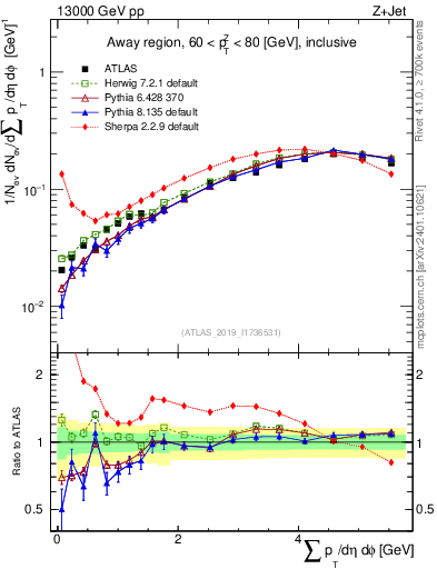 Plot of sumpt in 13000 GeV pp collisions