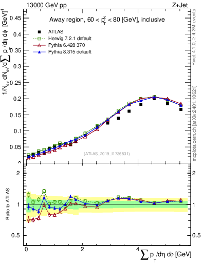 Plot of sumpt in 13000 GeV pp collisions