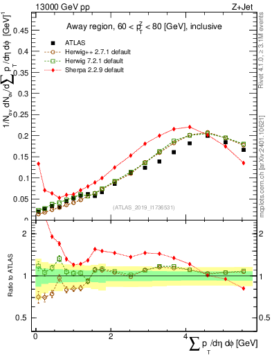 Plot of sumpt in 13000 GeV pp collisions