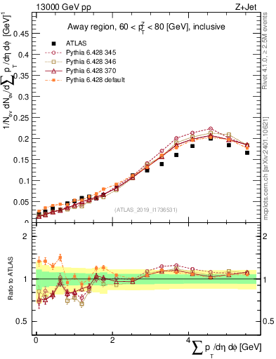 Plot of sumpt in 13000 GeV pp collisions