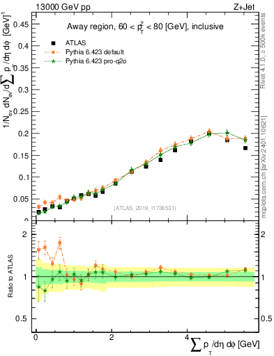 Plot of sumpt in 13000 GeV pp collisions