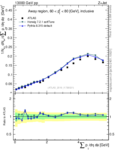Plot of sumpt in 13000 GeV pp collisions