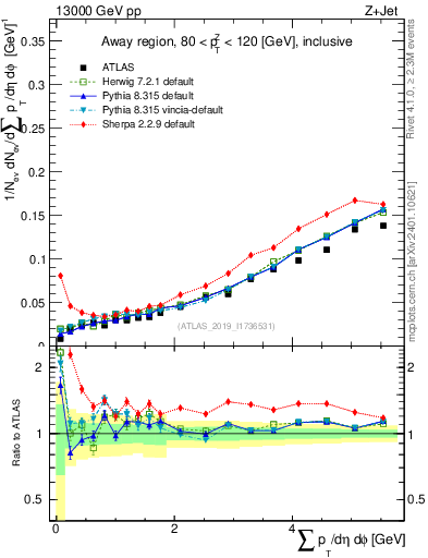 Plot of sumpt in 13000 GeV pp collisions
