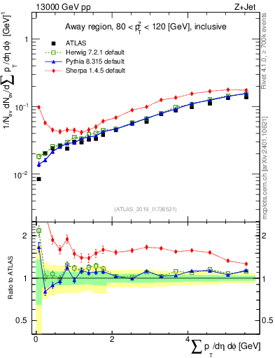 Plot of sumpt in 13000 GeV pp collisions