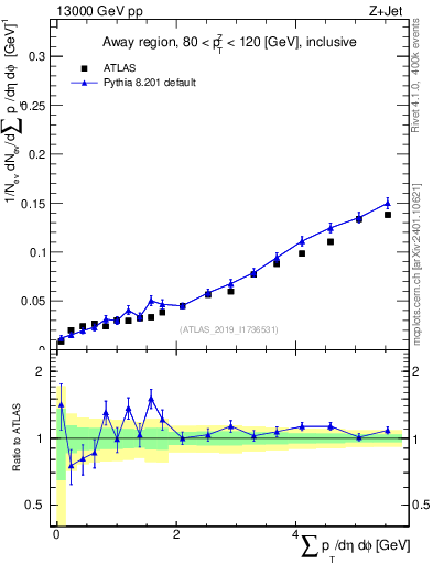 Plot of sumpt in 13000 GeV pp collisions