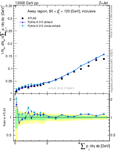 Plot of sumpt in 13000 GeV pp collisions