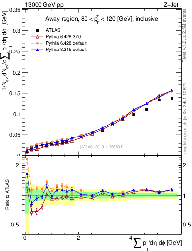 Plot of sumpt in 13000 GeV pp collisions