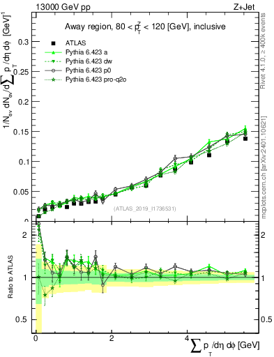 Plot of sumpt in 13000 GeV pp collisions