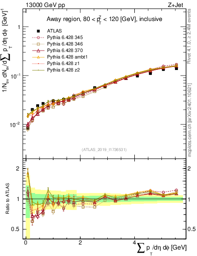 Plot of sumpt in 13000 GeV pp collisions