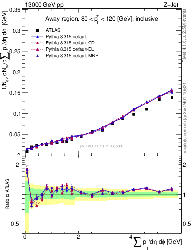 Plot of sumpt in 13000 GeV pp collisions