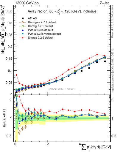 Plot of sumpt in 13000 GeV pp collisions