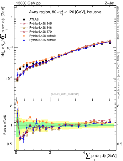 Plot of sumpt in 13000 GeV pp collisions