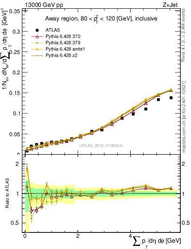 Plot of sumpt in 13000 GeV pp collisions