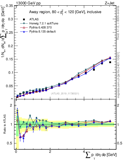 Plot of sumpt in 13000 GeV pp collisions