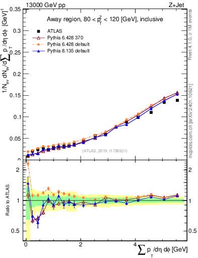 Plot of sumpt in 13000 GeV pp collisions