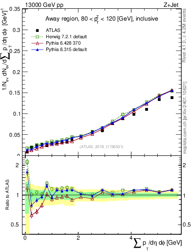 Plot of sumpt in 13000 GeV pp collisions