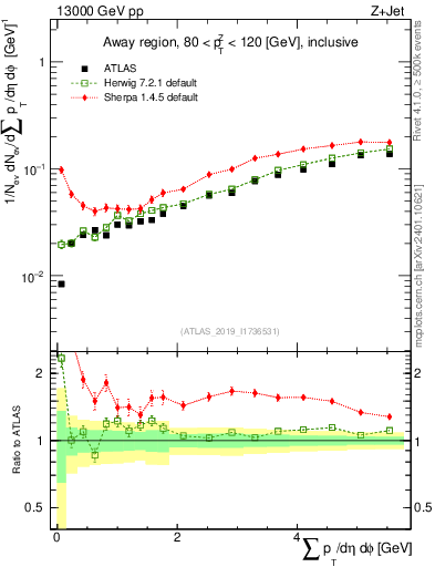 Plot of sumpt in 13000 GeV pp collisions