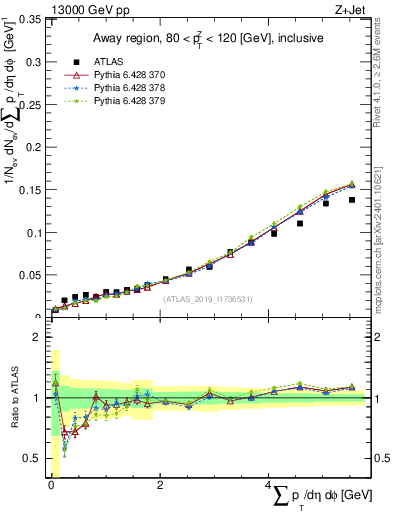 Plot of sumpt in 13000 GeV pp collisions