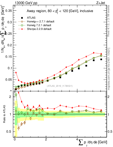 Plot of sumpt in 13000 GeV pp collisions