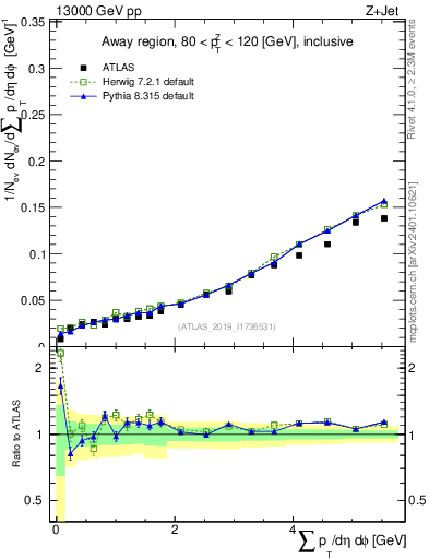 Plot of sumpt in 13000 GeV pp collisions