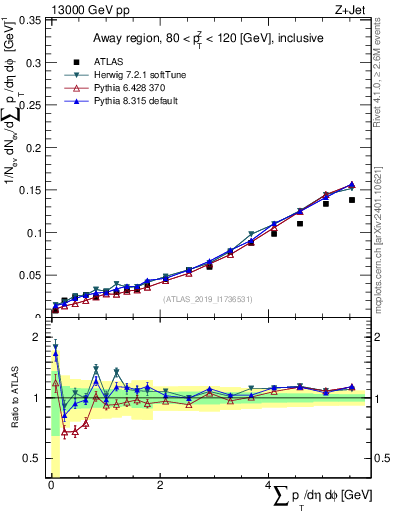 Plot of sumpt in 13000 GeV pp collisions