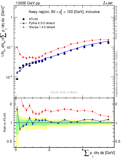 Plot of sumpt in 13000 GeV pp collisions